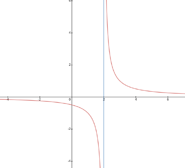 Graph of 1 over x-2